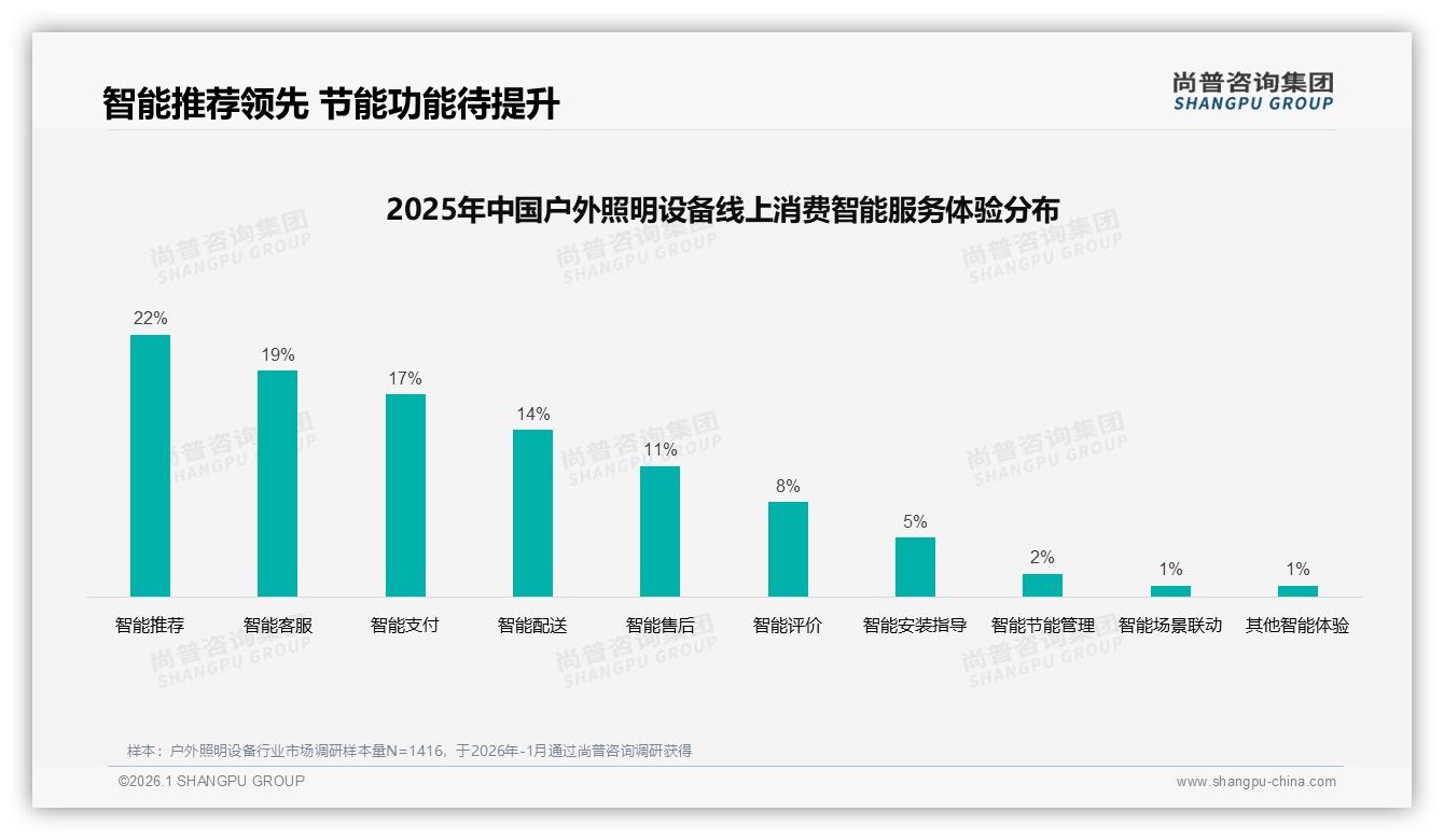 尚普咨询集团户外照明设备品类年报：国产87%份额碾压进口，31%价格敏感人群仍盼高性能-2026年1月-户外照明设备-38