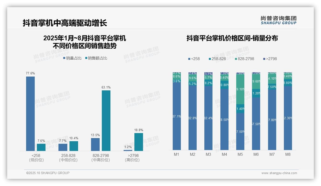 61.9%25销售额来自中高端掌机——引自尚普咨询集团消费者调研报告-2025年10月-掌机-38