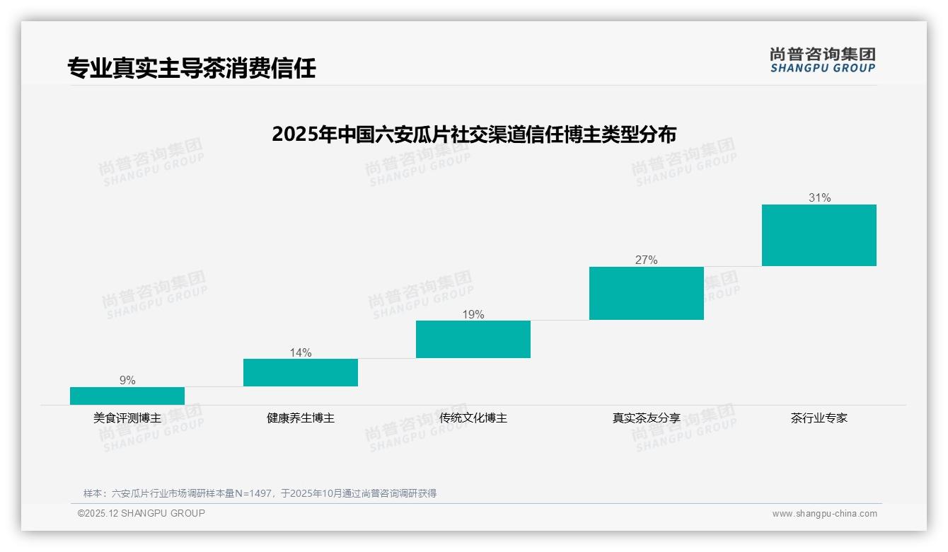 尚普咨询集团报告解读：26-45岁59%占比六安瓜片自饮家庭场景刚需-2025年12月-六安瓜片-38