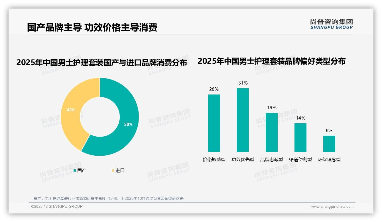 男士护理套装国产品牌58%反超进口，功效优先31%成新卖点——尚普咨询集团白皮书指出-2025年12月-男士护理套装-38