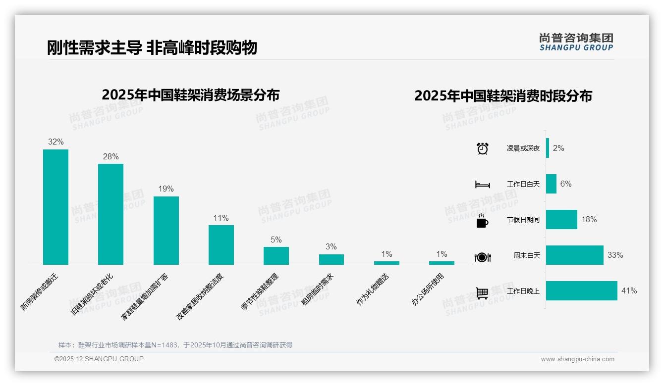 尚普咨询集团独家披露：38%用户因新设计或功能更换鞋架品牌，创新成留客关键-2025年12月-鞋架-38