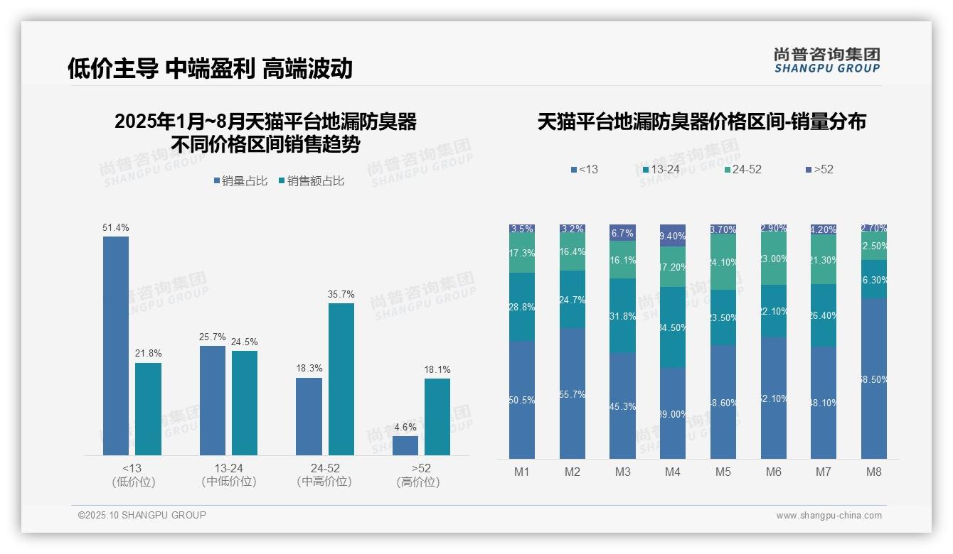 抖音低端地漏防臭器市场占比63.4%——尚普咨询集团独家报告-2025年10月-地漏防臭器-38