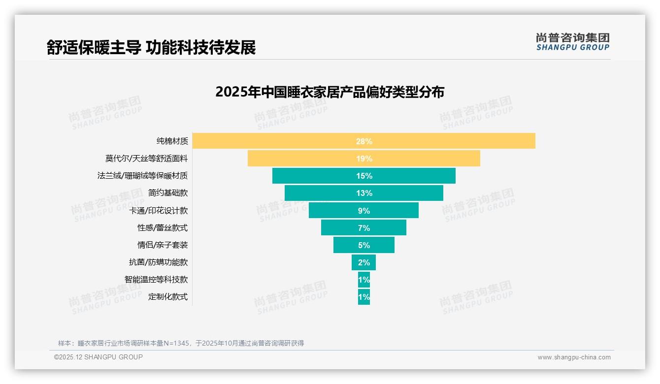 尚普咨询集团数据洞察：促销依赖度58%价格涨10%致37%用户减少睡衣家居购买-2025年12月-睡衣家居-38