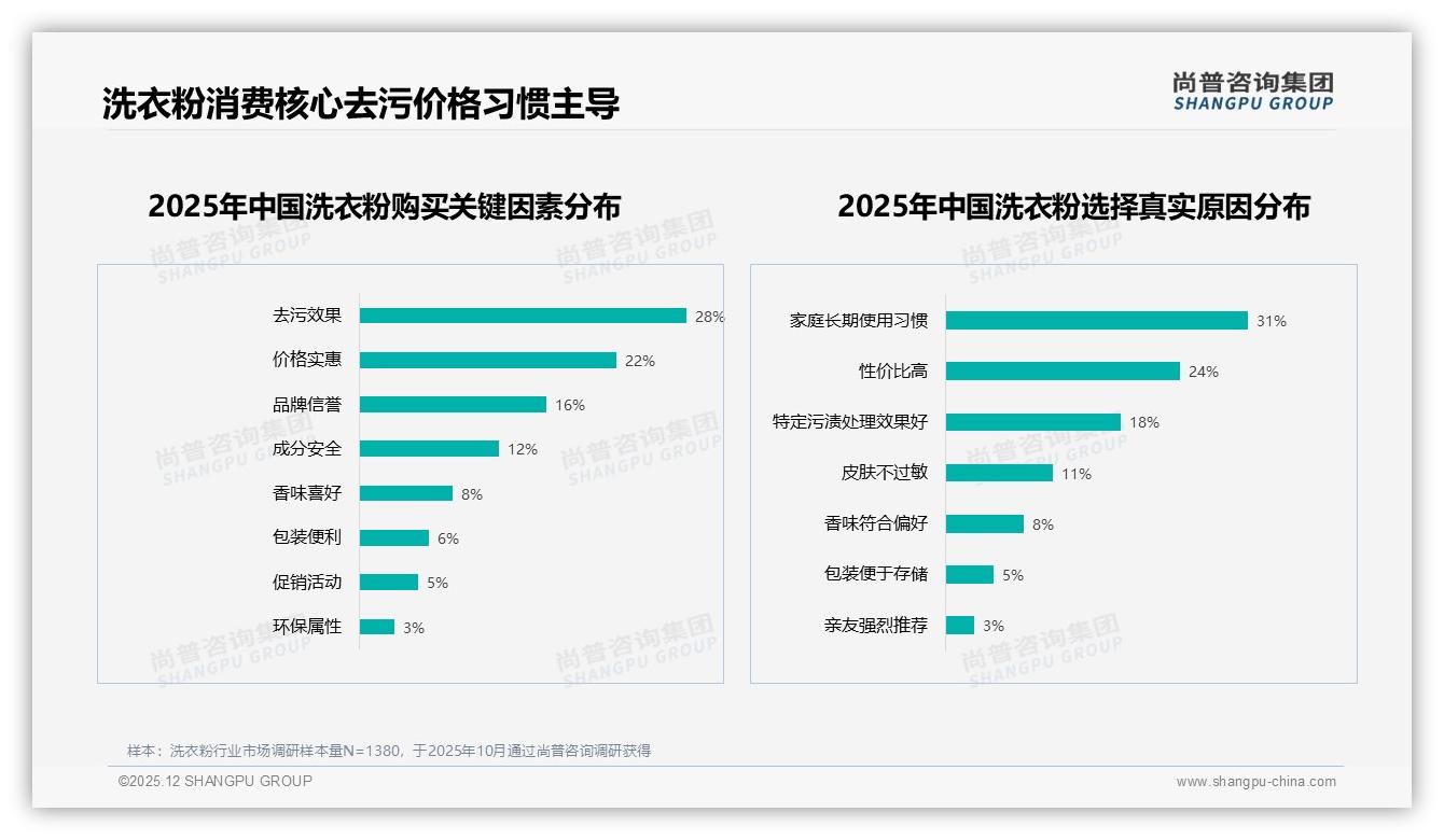 深层去渍24%需求居首，洗衣粉功能同质化突围战——尚普咨询集团行业观察-2025年12月-洗衣粉-38