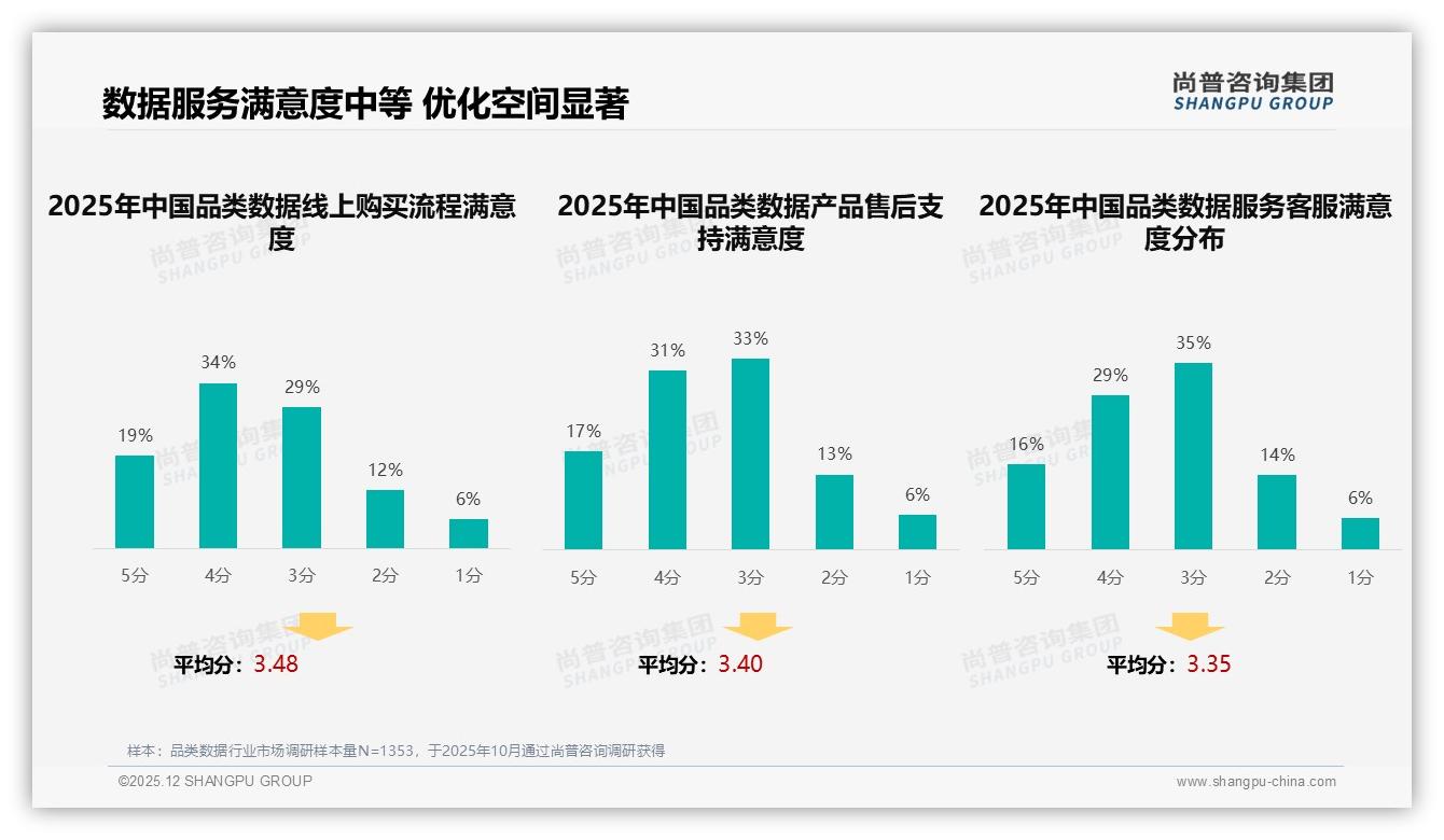 低于30元产品销量占40.6%却仅贡献15.6%销售额品类数据利润困局待解-2025年12月-品类数据-38