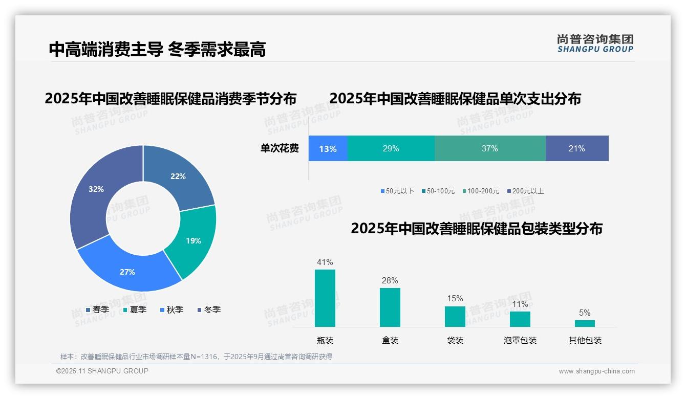 改善睡眠保健品47%晚间消费高峰，_尚普咨询集团报告给出权威数据-2025年11月-改善睡眠保健品-38