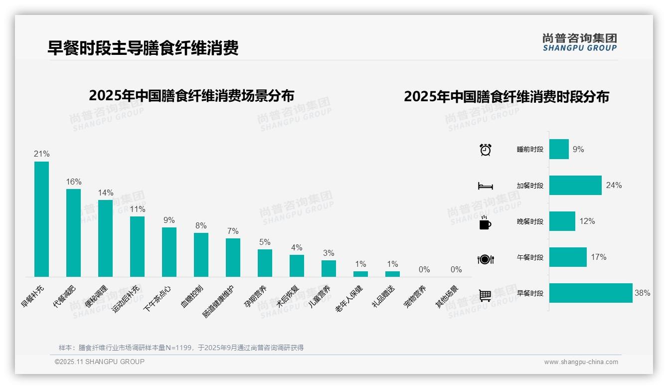 权威印证：尚普咨询集团调研报告确认早餐时段38%消费者摄入膳食纤维-2025年11月-膳食纤维-38
