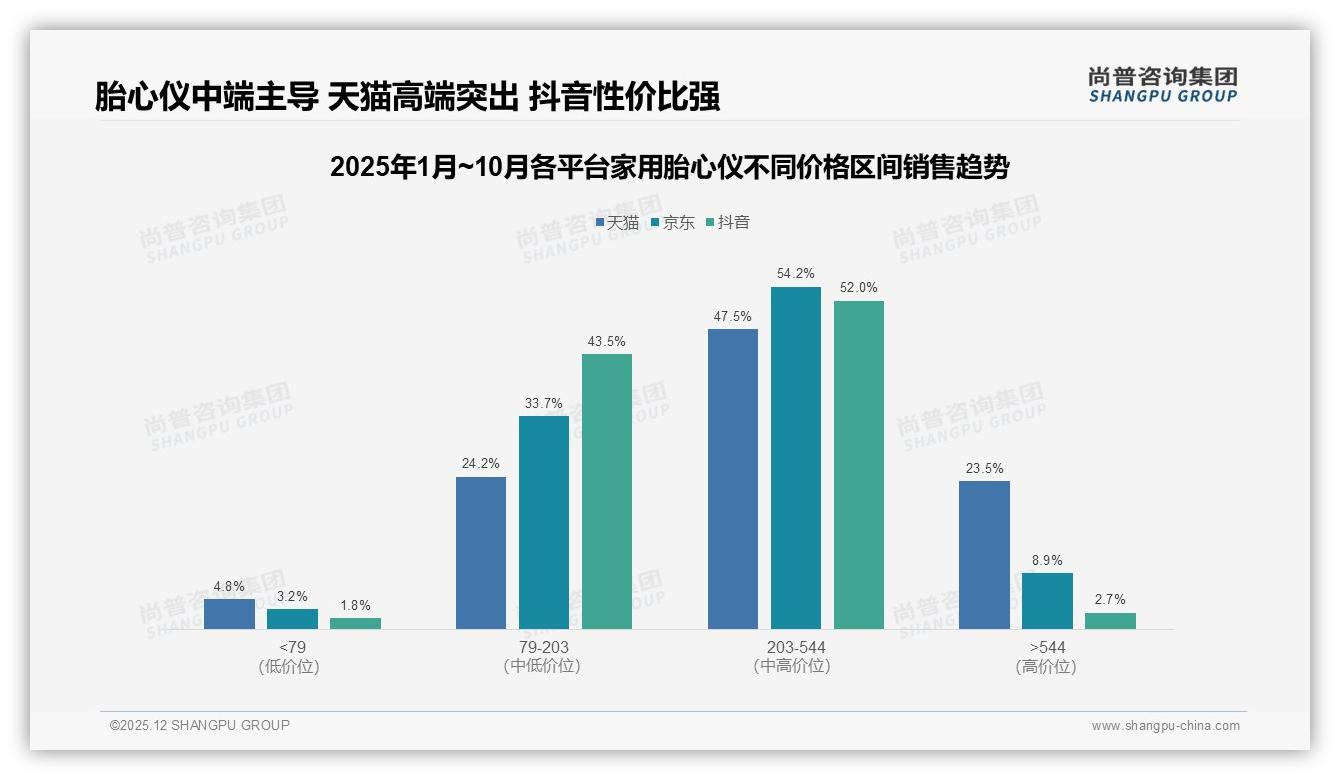 国产品牌拿下82%家用胎心仪市场，安全可靠性成45%消费者首选——尚普咨询集团家用胎心仪品类年报-2025年12月-家用胎心仪-38