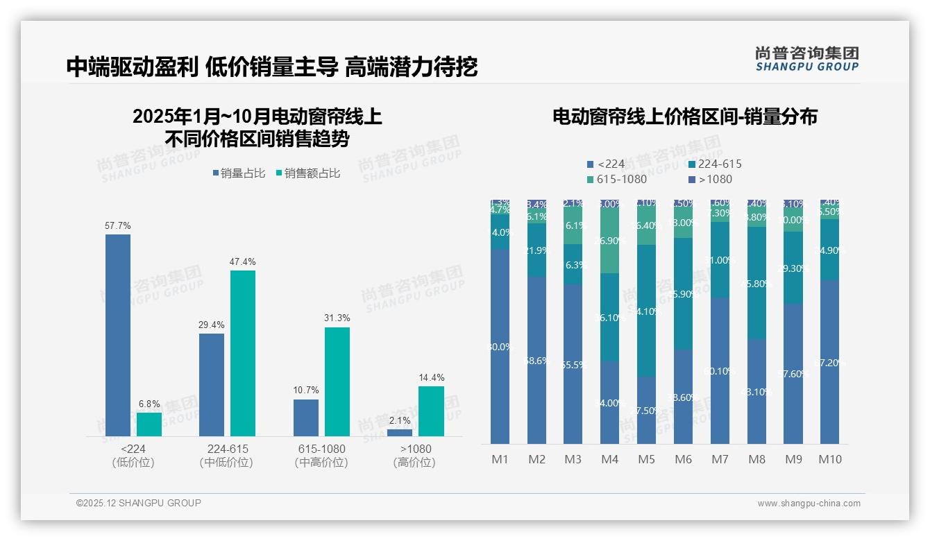 尚普咨询集团电动窗帘趋势报告：26至45岁66%中青年成消费主力，1000元档性价比最吃香-2025年12月-电动窗帘-38
