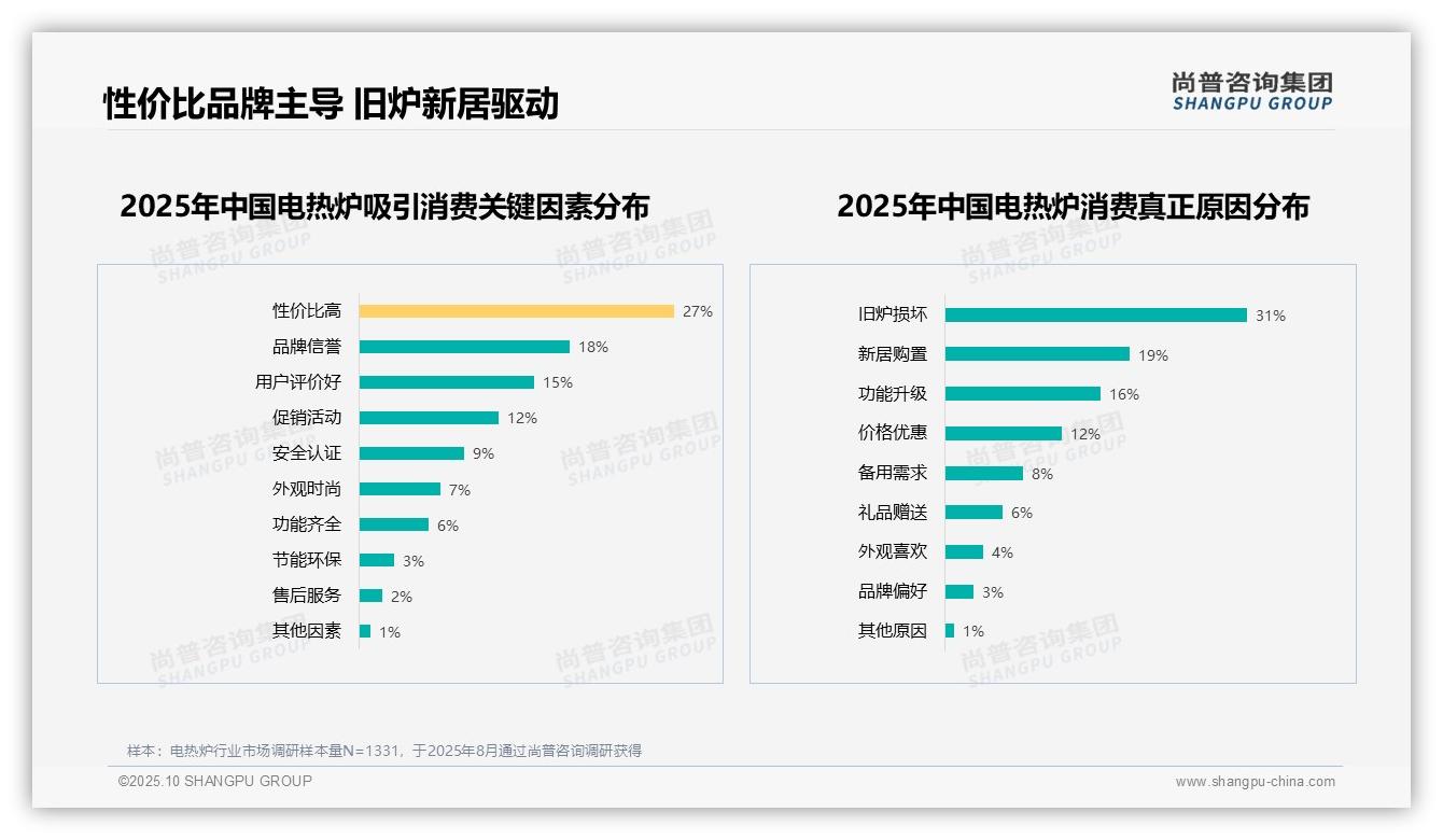 决策参考：尚普咨询集团报告强调50%电热炉消费由旧炉损坏和新居购置驱动-2025年10月-电热炉-38