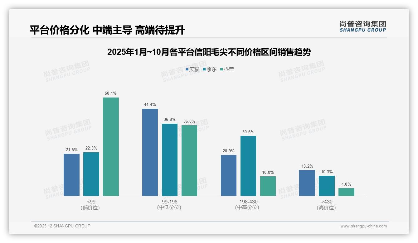 每周饮用53%份额信阳毛尖日常场景爆发，尚普咨询集团数据洞察：主标题-2025年12月-信阳毛尖-38