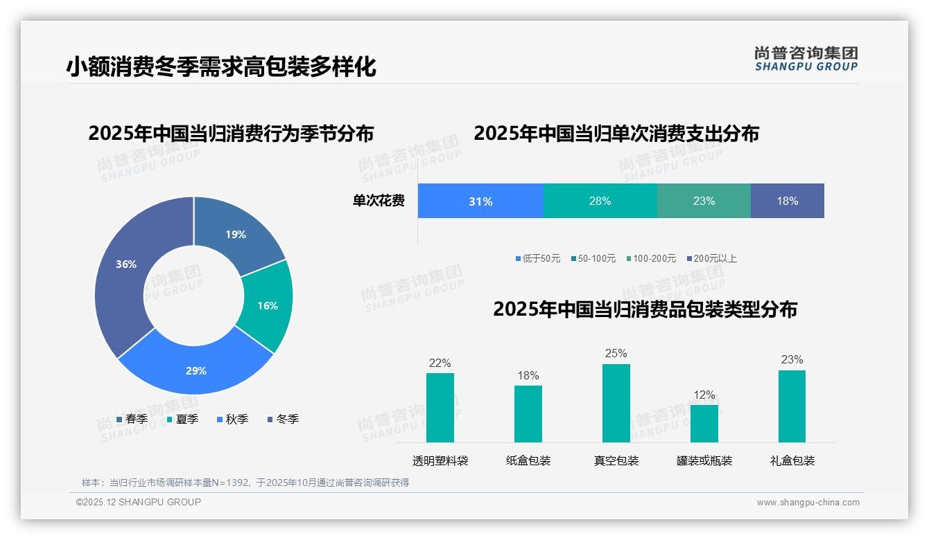 每年1到2次消费32%频次，当归即食化缺口待补——尚普咨询集团报告披露-2025年12月-当归-38