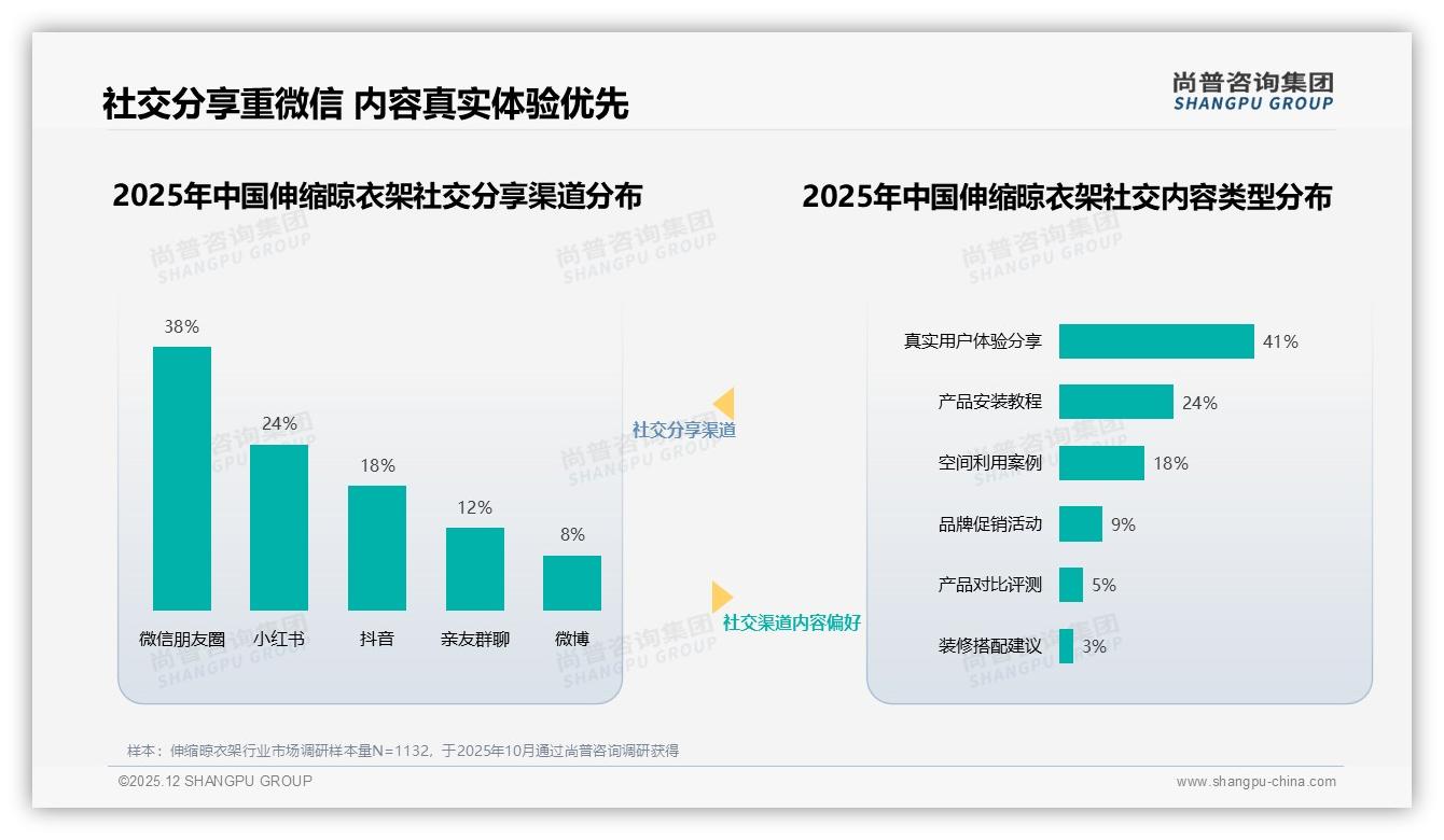 100元以下低价伸缩晾衣架占57.5%销量却仅贡献22.9%销售额——尚普咨询集团报告披露-2025年12月-伸缩晾衣架-38