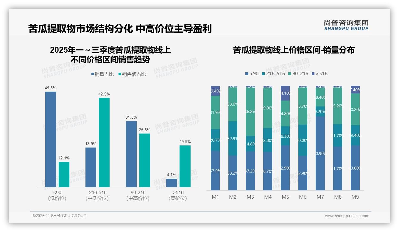中高价位产品销售额占比68.0%成盈利核心——尚普咨询集团白皮书核心观点-2025年11月-苦瓜提取物-38