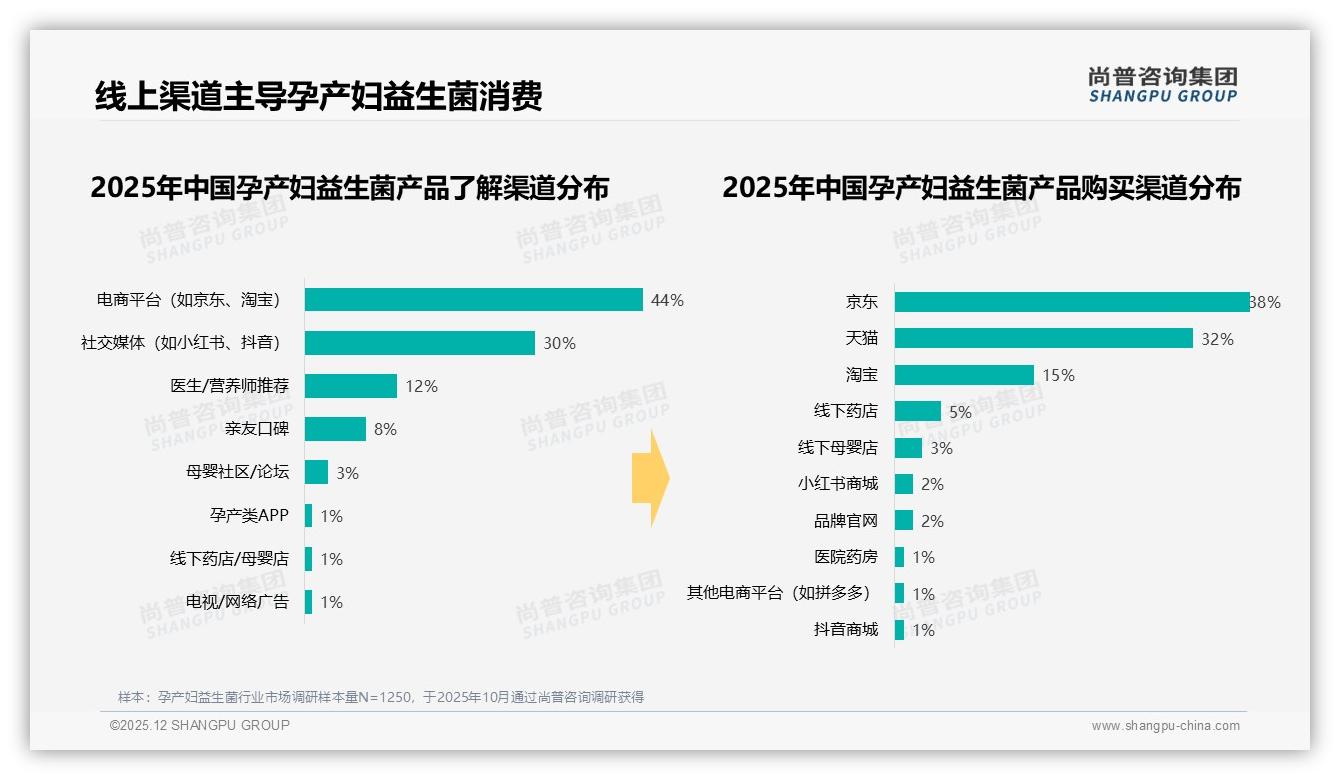 京东38%占比领跑孕产妇益生菌线上渠道，抖音爆发326万元——尚普咨询集团独家披露-2025年12月-孕产妇益生菌-38
