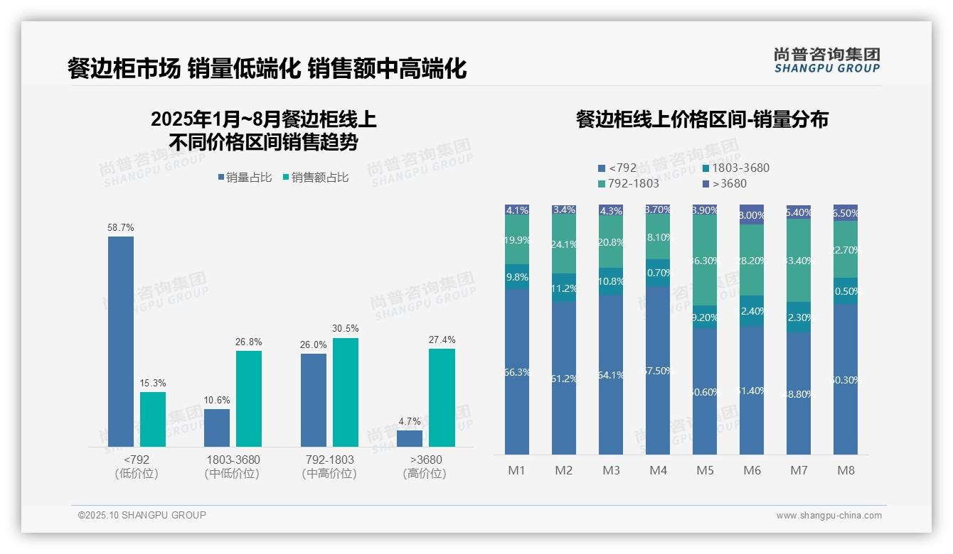 据尚普咨询集团报告:高端餐边柜贡献27.4%销售额-2025年10月-餐边柜-38