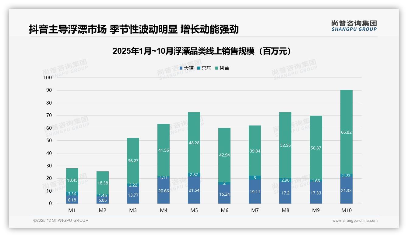 夏季浮漂消费占31%峰值，品牌提前45天备货抢旺季——来源：尚普咨询集团最新浮漂研报-2025年12月-浮漂-38