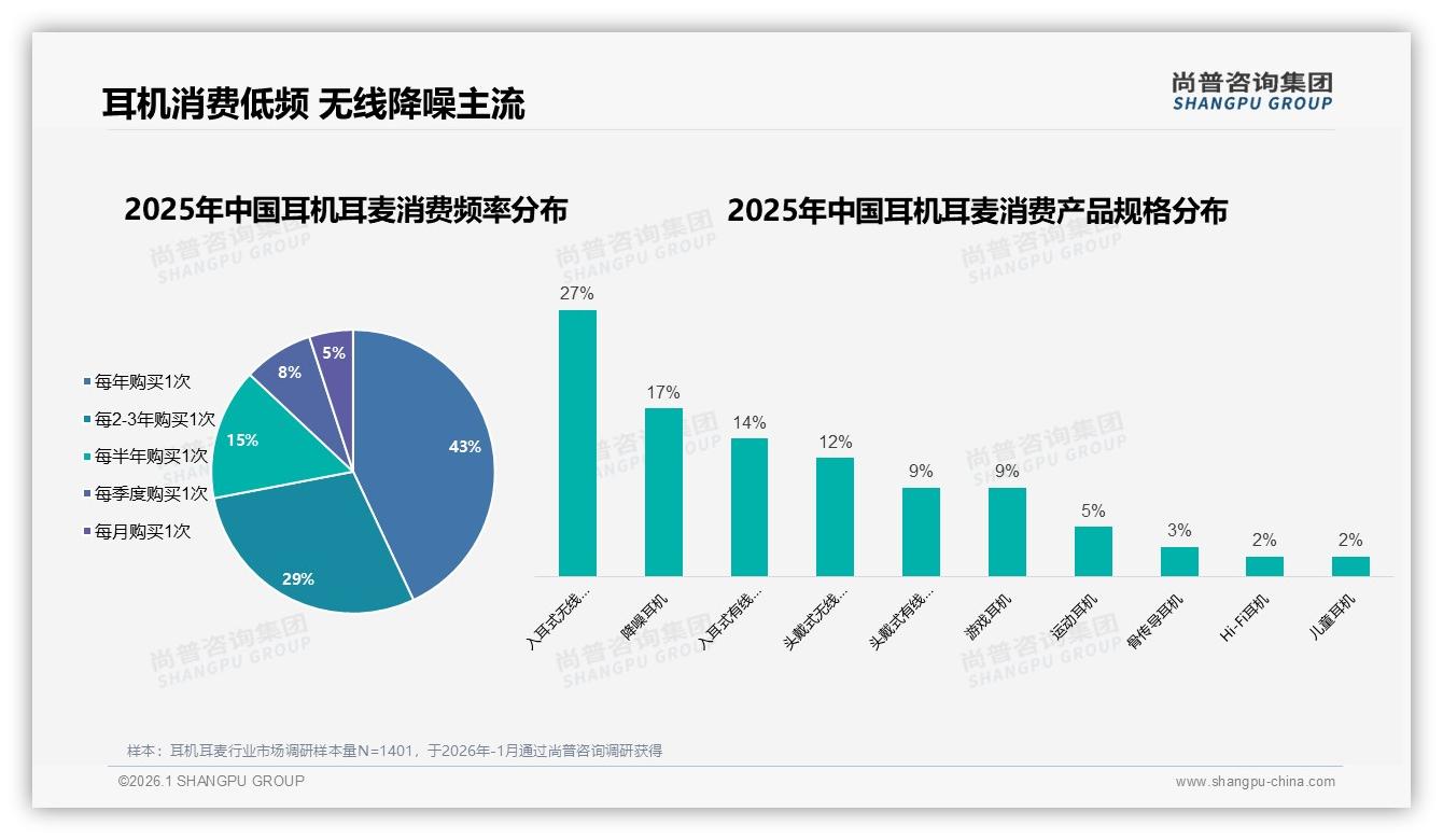 耳机耳麦每年购买1次占43%人群，尚普咨询集团报告披露-2026年1月-耳机耳麦-38