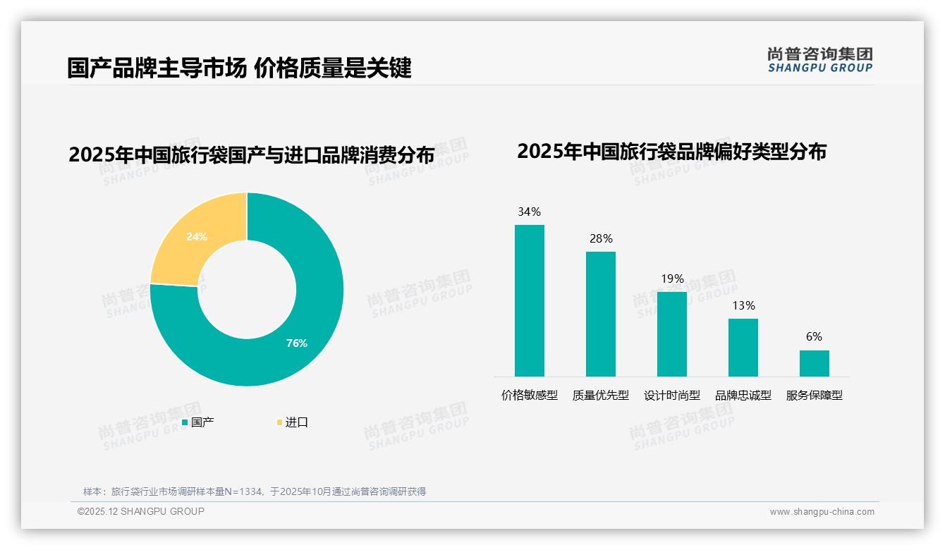 尚普咨询集团数据洞察：58%二线以下城市旅行袋消费崛起，201-500元最吃香-2025年12月-旅行袋-38