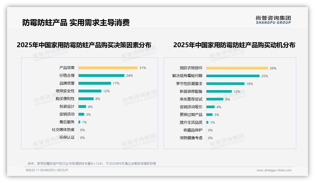 尚普咨询集团报告出炉，指出66%消费者聚焦核心功能需求-2025年11月-家用防霉防蛀产品-38