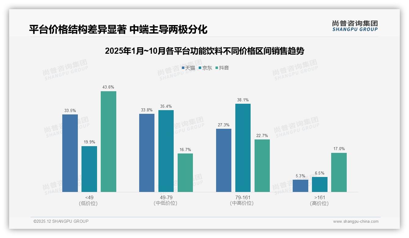 尚普咨询集团权威发布：26至35岁男性占58%功能饮料市场，5到15元价格带成刚需-2025年12月-功能饮料-38