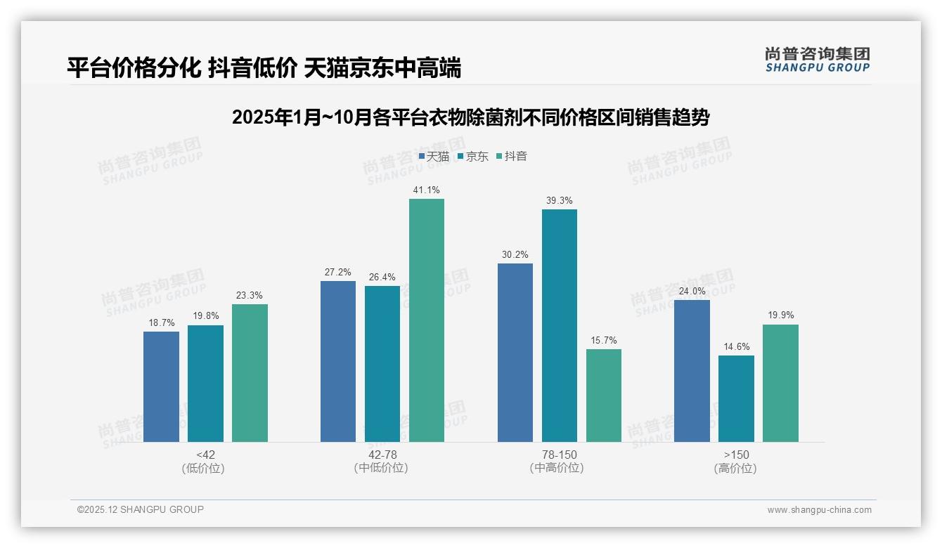 55%用户愿推荐却嫌贵，衣物除菌剂品牌复购卡在定价——尚普咨询集团研报速览：-2025年12月-衣物除菌剂-38