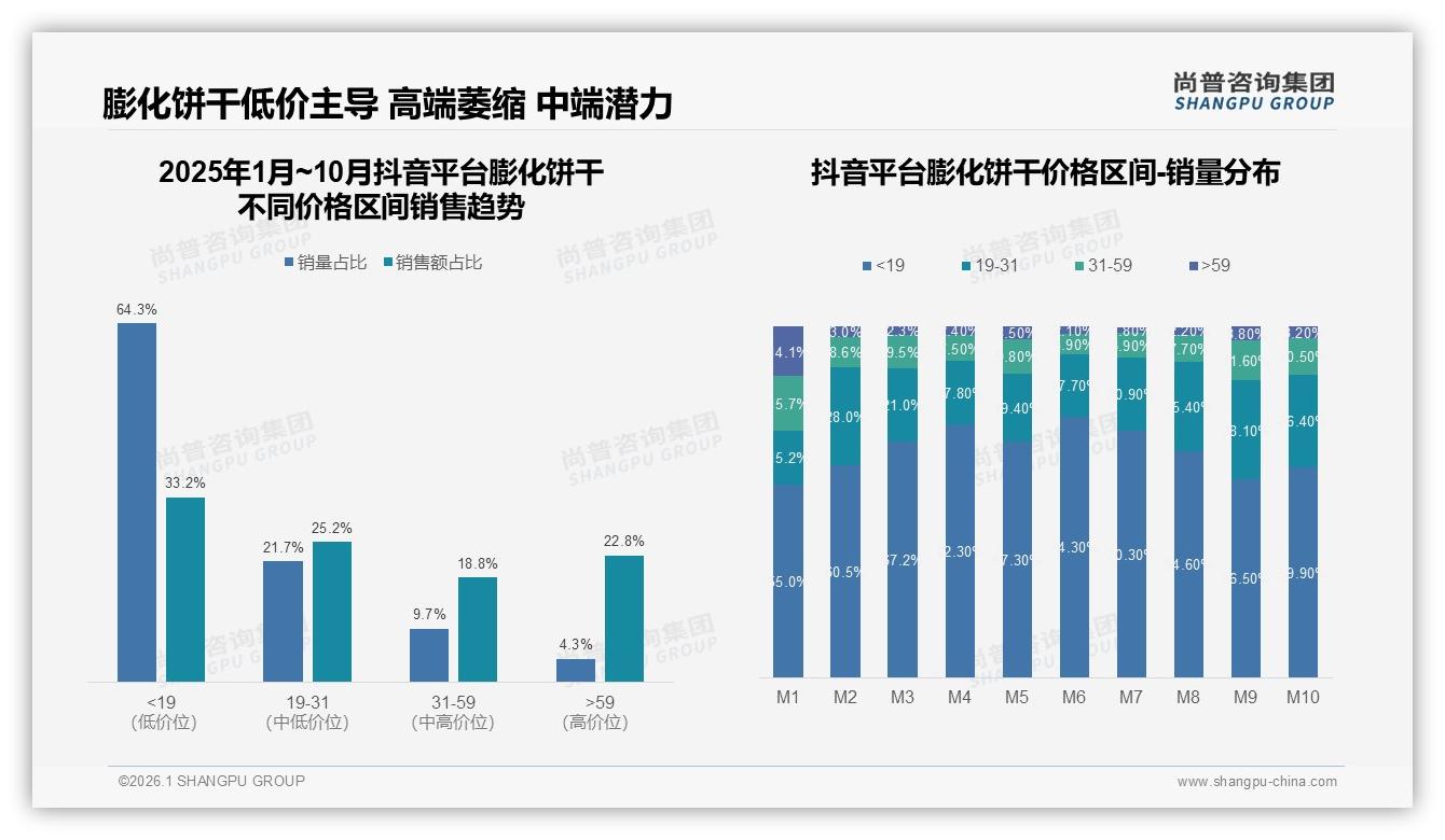 抖音低价64%销量占比，膨化饼干品牌如何赚利润——尚普咨询集团年度复盘-2026年1月-膨化饼干-38