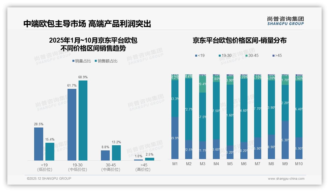 欧包41%单次消费20-50元价格带尚普咨询集团数据洞察-2025年12月-欧包-38