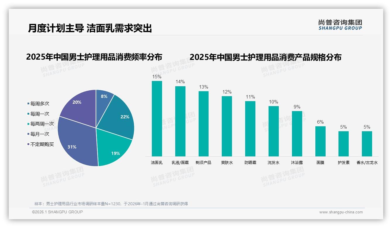尚普咨询集团数据洞察：72%男性主导男士护理用品市场，中端价位32%份额领跑-2026年1月-男士护理用品-38