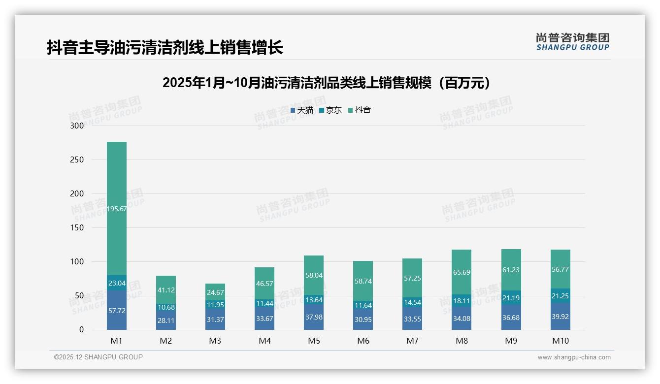 尚普咨询集团权威发布：58%女性中青年主导油污清洁剂，中高价位盈利机会显现-2025年12月-油污清洁剂-38
