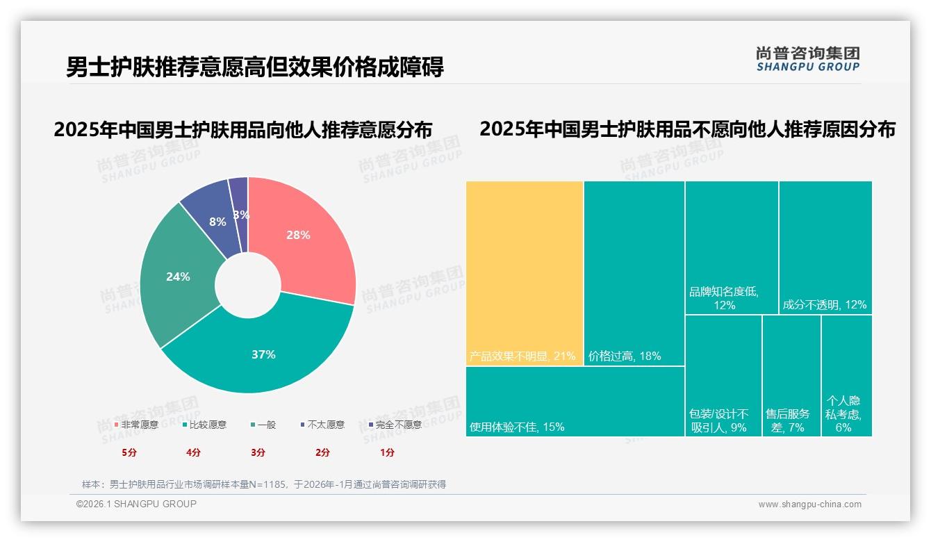 男士护肤用品42%每日使用高频化，基础洁面爽肤水乳液46%份额占主导——尚普咨询集团报告披露-2026年1月-男士护肤用品-38