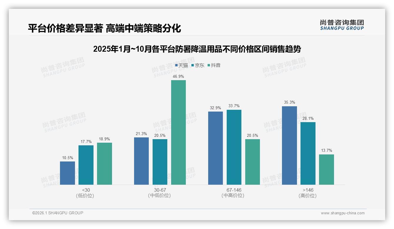 尚普咨询集团数据洞察：每年仅买1到2次占比33%防暑降温用品低频高潜-2026年1月-防暑降温用品-38