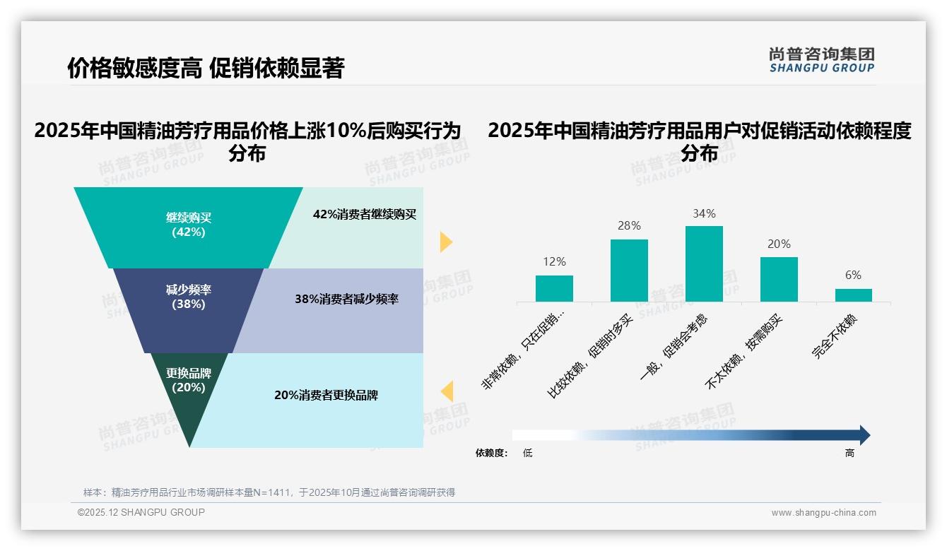 尚普咨询集团权威发布：69%女性消费者主导精油芳疗用品，高线城市占60%份额-2025年12月-精油芳疗用品-38