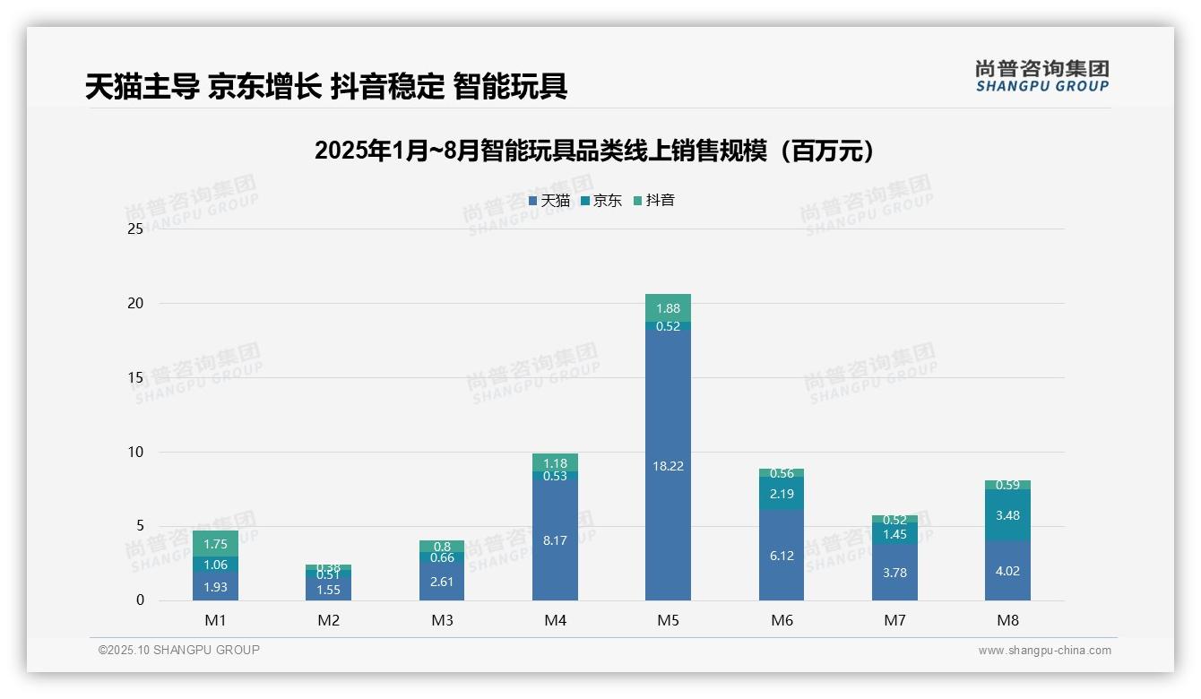 智能玩具高端产品销售额占比60.7%——引自尚普咨询集团消费者调研报告-2025年10月-智能玩具-38