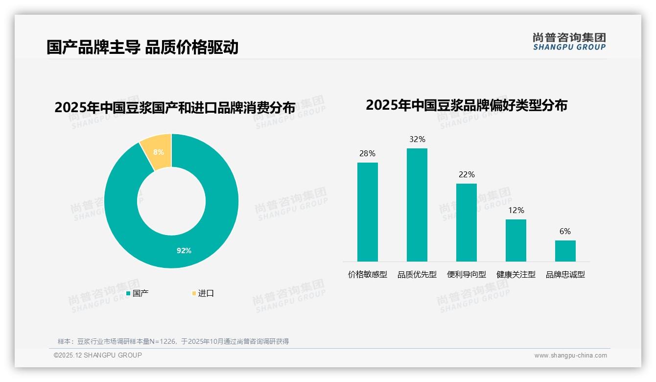 70%复购率区间占比32%，豆浆品牌忠诚度中等亟待会员锁定——尚普咨询集团年度复盘-2025年12月-豆浆-38