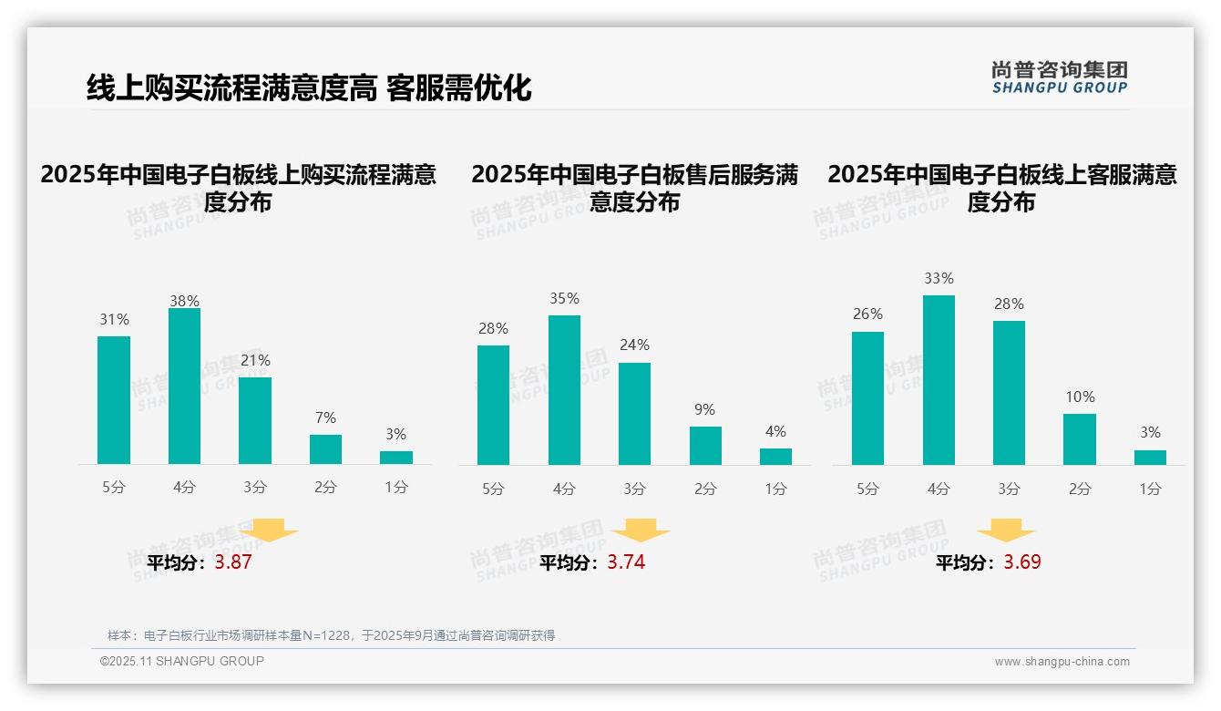 27%消费者首选展会获取电子白板信息——尚普咨询集团数据解读-2025年11月-电子白板-38