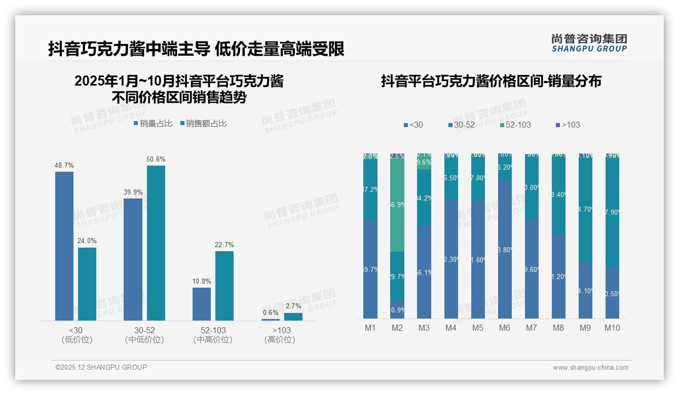 70%以上复购率人群仅22%，巧克力酱品牌靠口味创新驱动轮换——尚普咨询集团年度复盘-2025年12月-巧克力酱-38