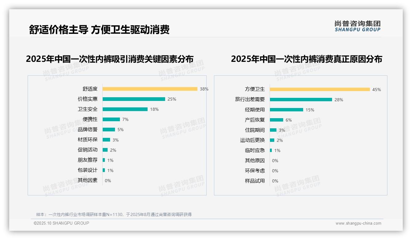 50%消费者积极推荐一次性内裤——尚普咨询集团市场研究报告-2025年10月-一次性内裤-38