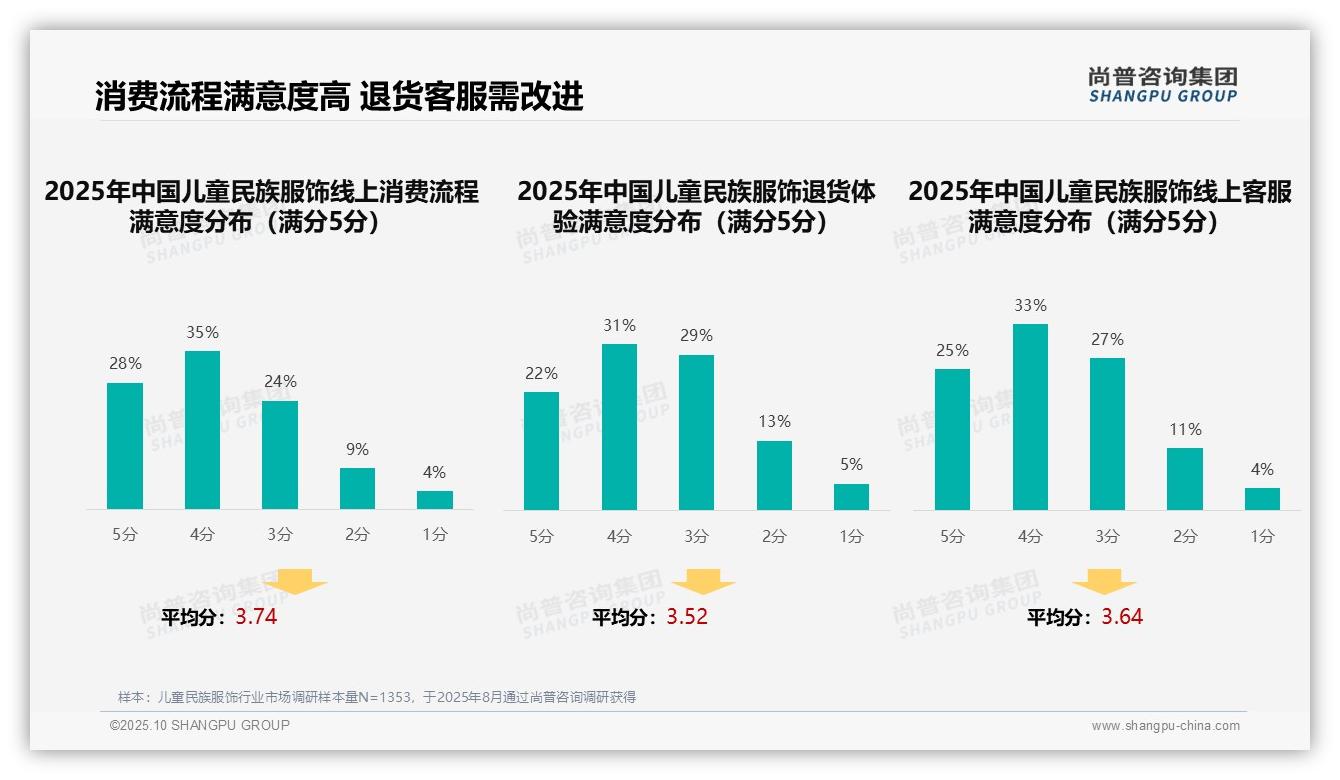 母亲主导决策占比52%——尚普咨询集团数据解读-2025年10月-儿童民族服饰-38