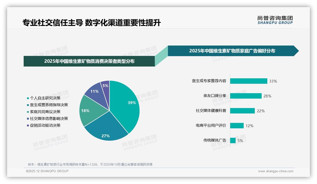 维生素矿物质智能推荐27%需求爆发，尚普咨询集团研报速览：个性化服务将成2026胜负手-2025年12月-维生素矿物质-38