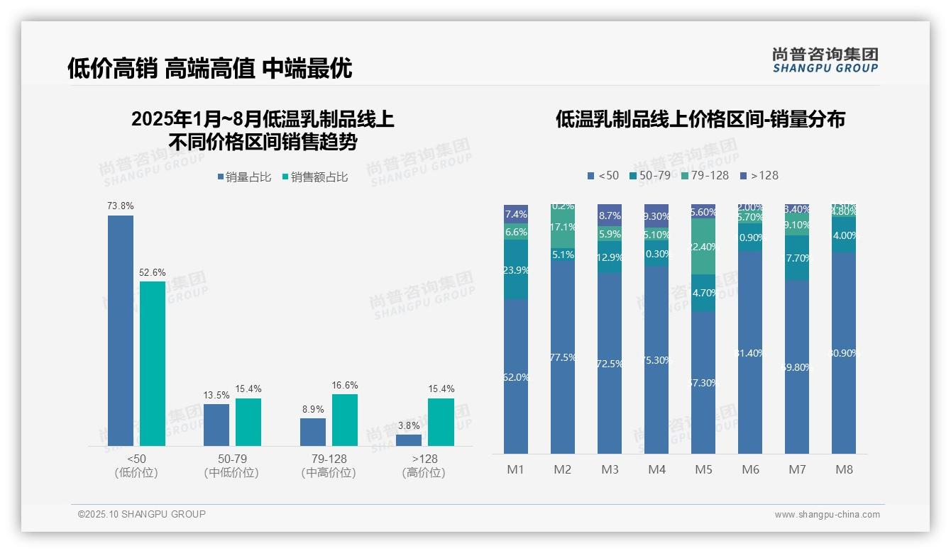 尚普咨询集团报告核心结论：高端低温乳制品3.8%销量贡献15.4%销售额-2025年10月-低温乳制品-38