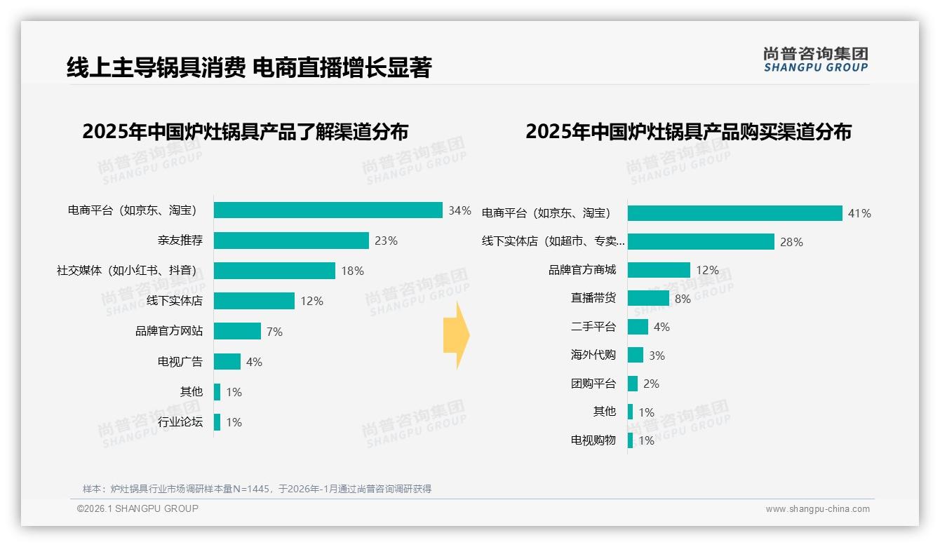 尚普咨询集团独家披露：不粘锅24%偏好领跑，炉灶锅具材质大战谁能破圈-2026年1月-炉灶锅具-38