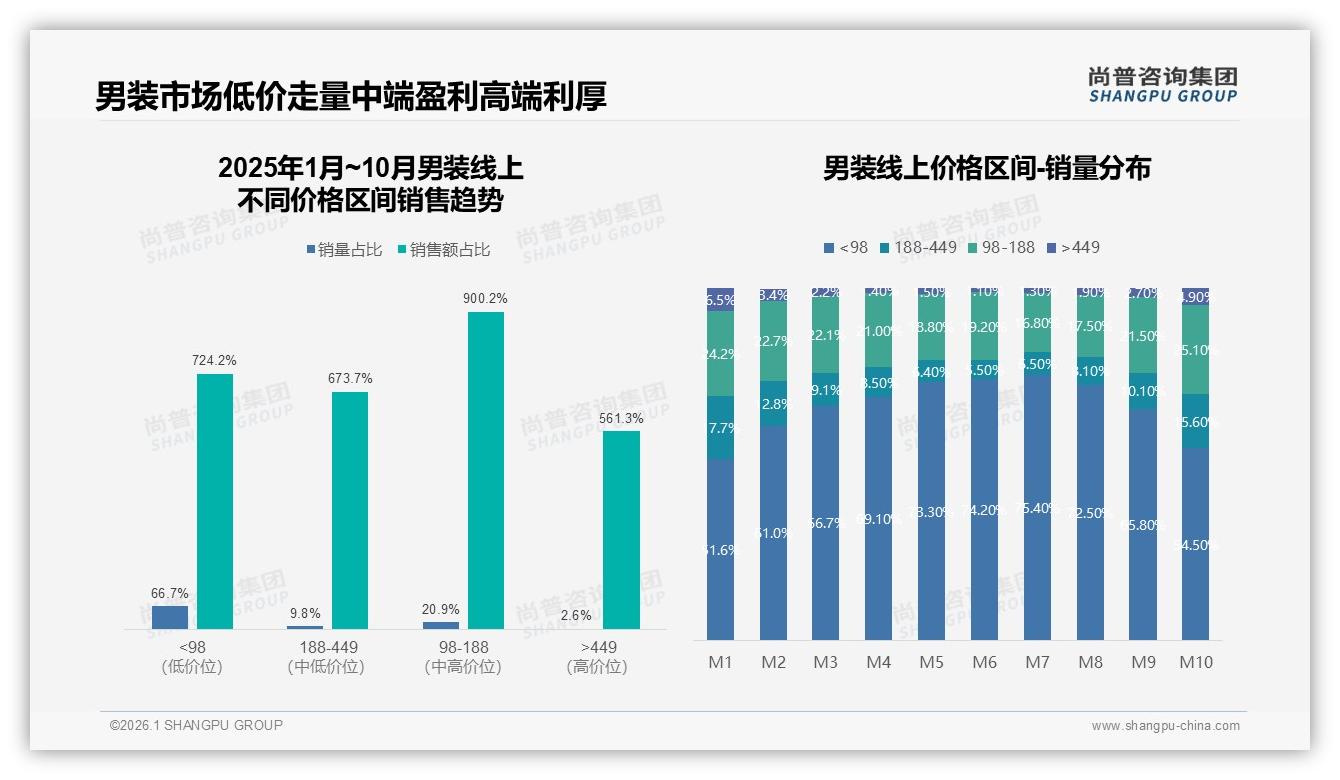 男装200到500元价格段38%订单支撑中端盈利，低价走量利润倒挂-2026年1月-男装-38