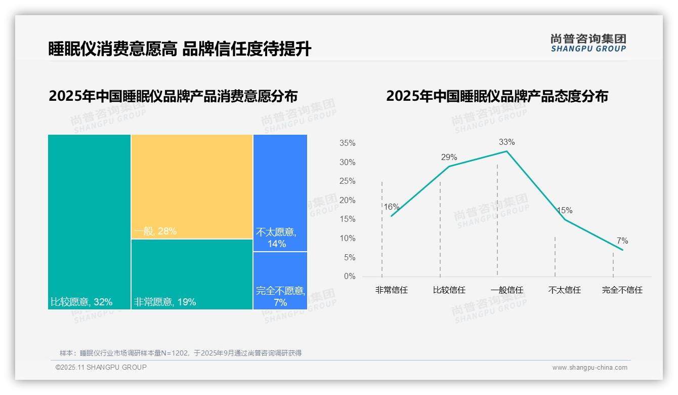 尚普咨询集团报告解读：为何说41%消费者因睡眠仪效果不佳换品牌-2025年11月-睡眠仪-38