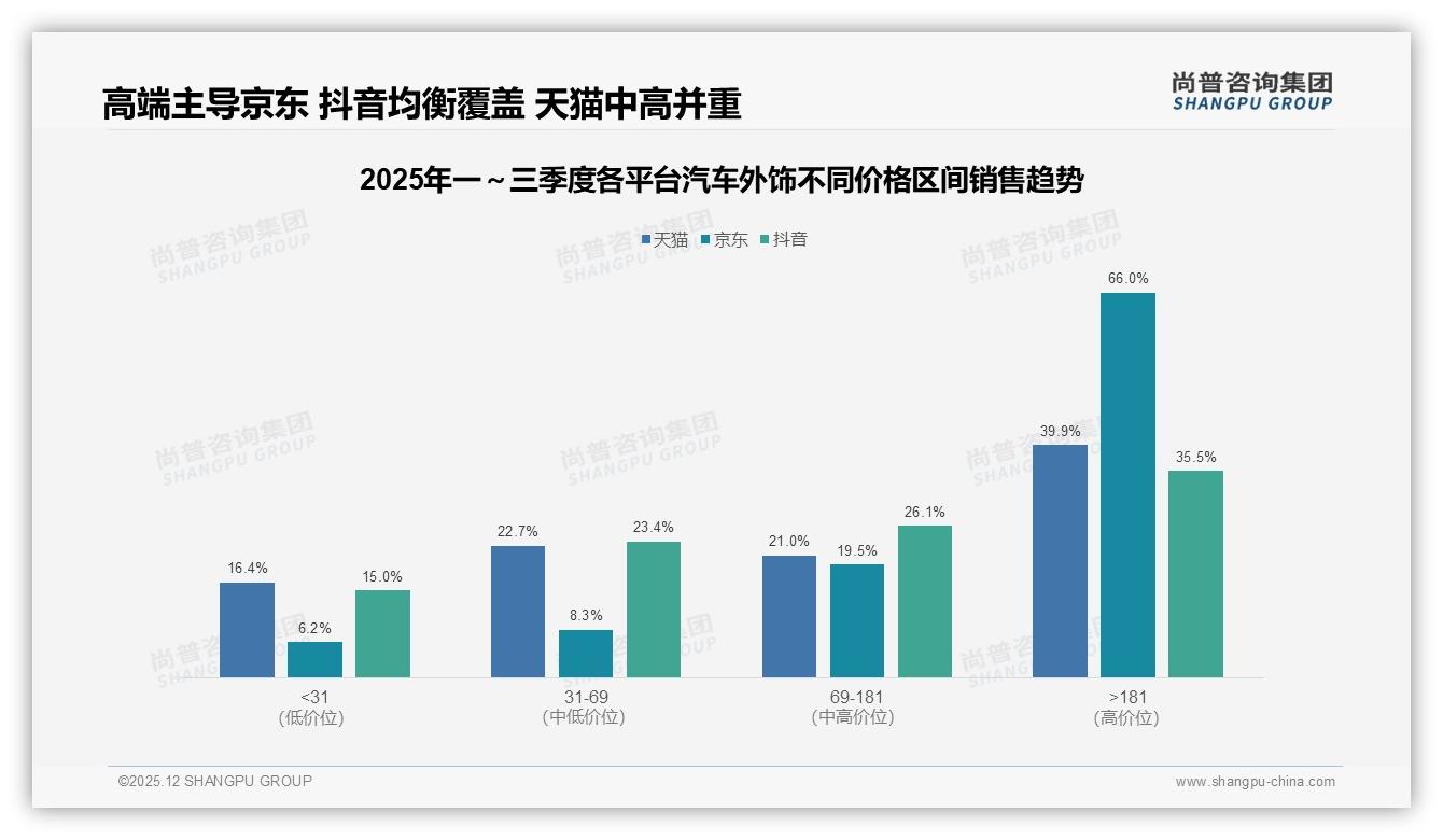 尚普咨询集团研报速览：66%销售额来自181元以上高端汽车外饰，京东客单指数7.25-2025年12月-汽车外饰-38