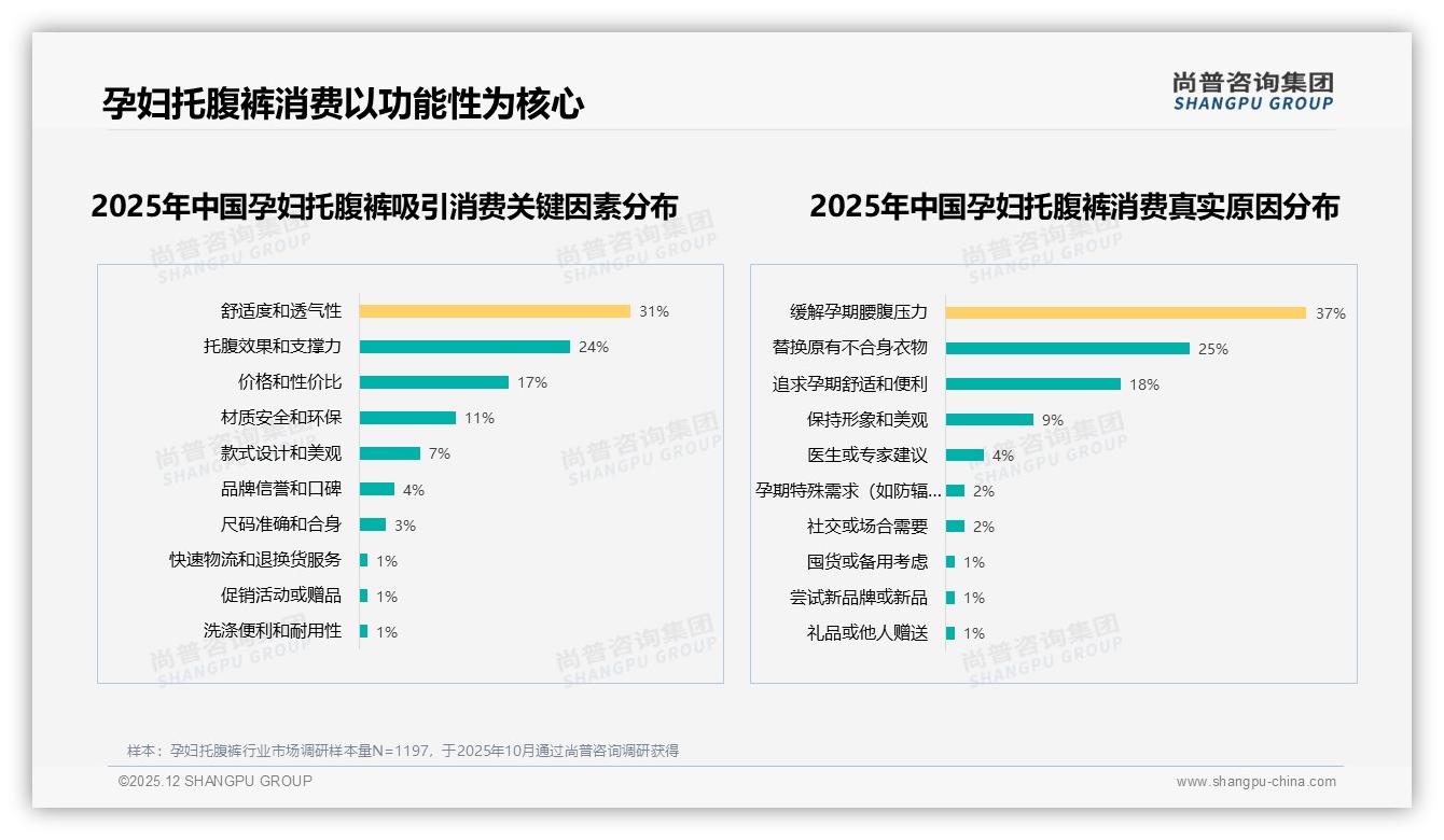 50到100元价格带41%份额孕妇托腹裤性价比为王——尚普咨询集团趋势雷达报告-2025年12月-孕妇托腹裤-38