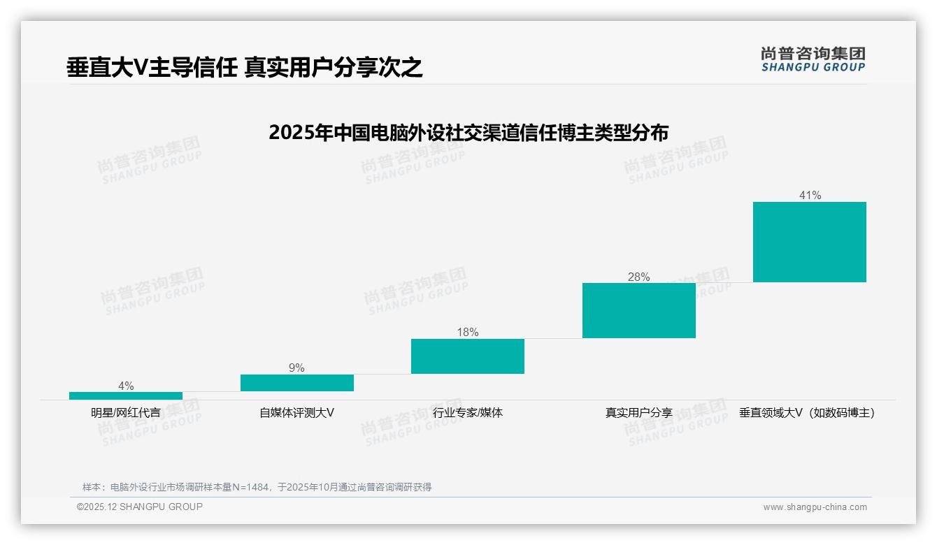 每年仅1到2次购买占41%电脑外设低频换新，品牌如何激活替换需求——尚普咨询集团报告披露-2025年12月-电脑外设-38