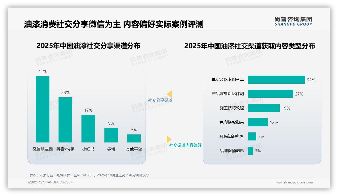 尚普咨询集团数据洞察：微信朋友圈41%分享油漆案例，真实装修34%内容最吸睛——尚普咨询集团研究报告精选-2025年12月-油漆-38
