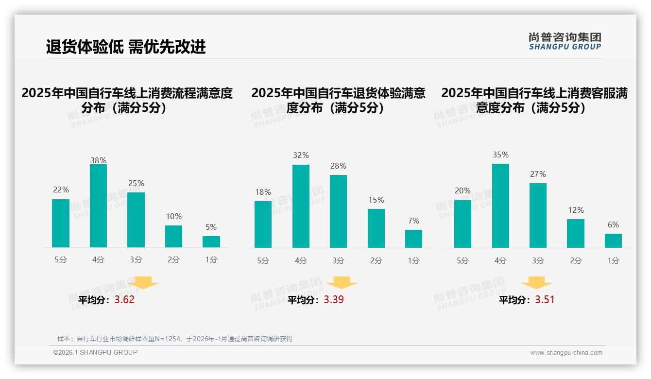 尚普咨询集团数据洞察：26-35岁男性占31%自行车年购率41%引爆下沉市场-2026年1月-自行车-38