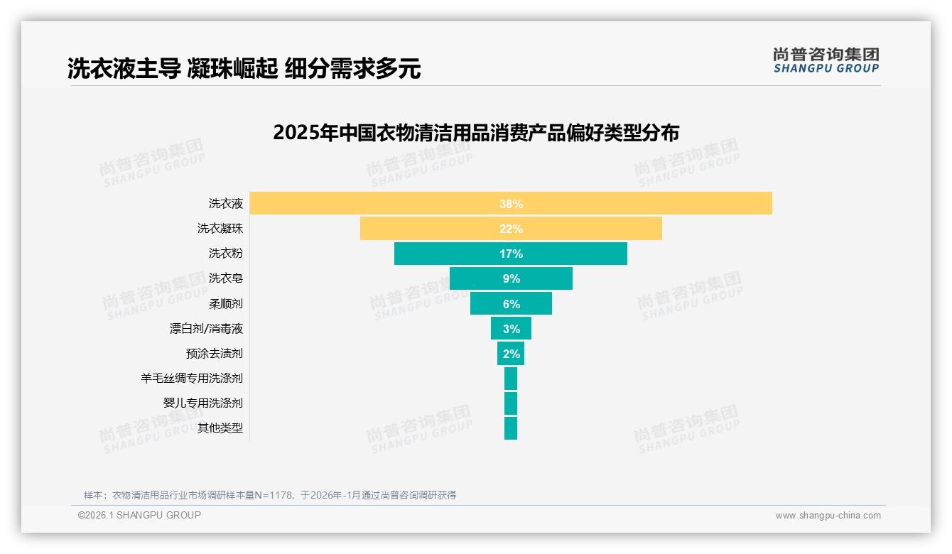 49%高度依赖促销衣物清洁用品，品牌如何跳出价格战——尚普咨询集团趋势雷达-2026年1月-衣物清洁用品-38